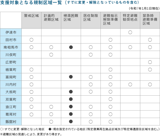 支援対象となる規制区域一覧（すでに変更・解除となっているものを含む）